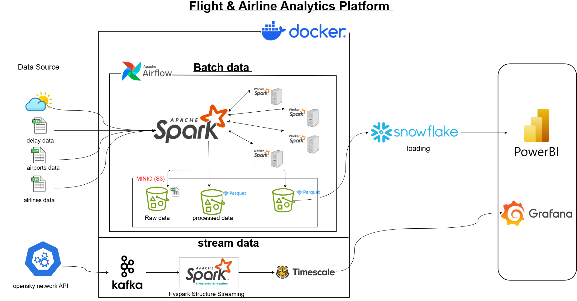 Project 2 Architecture